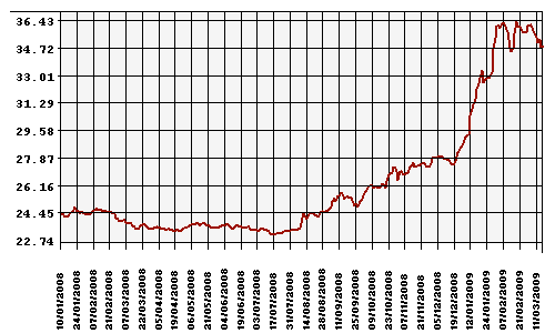 Курс Рубля к Доллару США