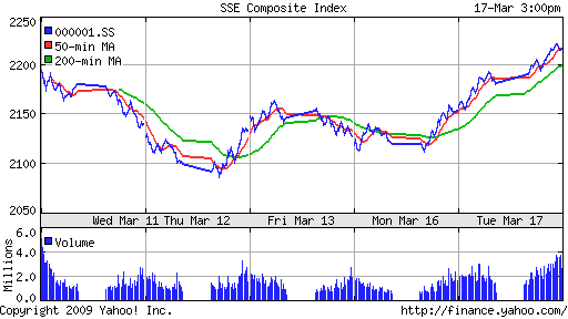 SSE Composite Index (China)