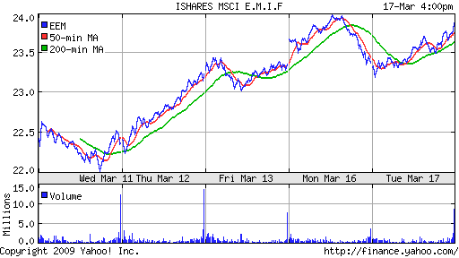 iShares MSCI Emerg Mkts Index (EEM)