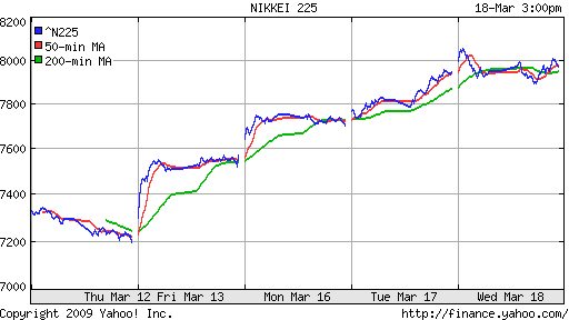 Nikkei-225 (Japan)