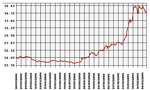 Курс Рубля к Доллару США