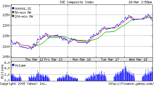 SSE Composite Index (China)