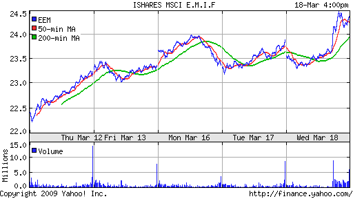 iShares MSCI Emerg Mkts Index (EEM)