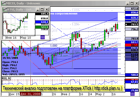 Индекс ММВБ. Технический анализ.