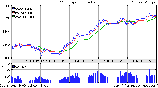 SSE Composite Index (China)