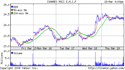 iShares MSCI Emerg Mkts Index (EEM)