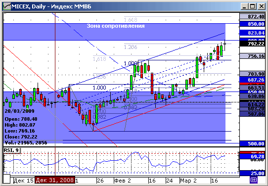 Индекс ММВБ. Технический анализ.