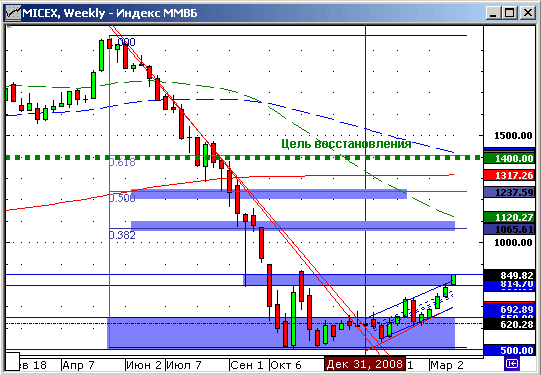 Индекс ММВБ. Технический анализ.