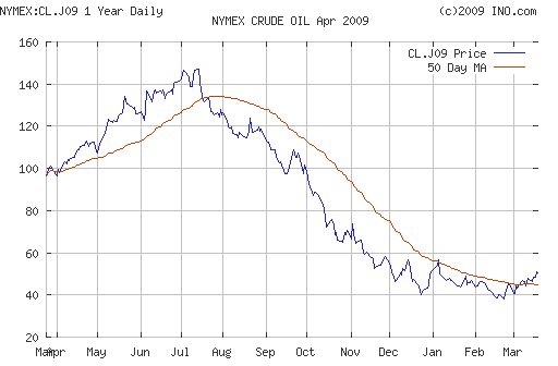 Crude oil.