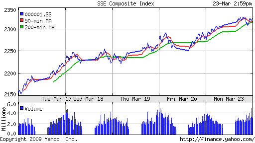 SSE Composite Index (China)