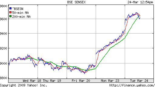 BSE SENSEX (India)