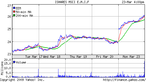 iShares MSCI Emerg Mkts Index (EEM)