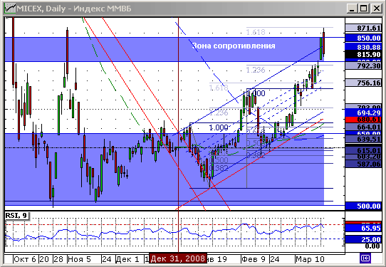 Индекс ММВБ. Технический анализ.