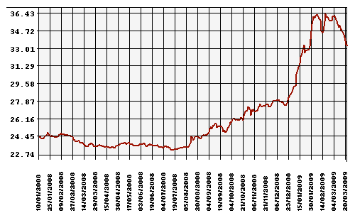 Курс Рубля к Доллару США