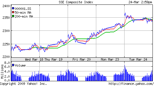 SSE Composite Index (China)