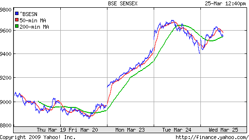 BSE SENSEX (India)