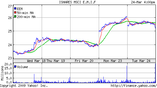 iShares MSCI Emerg Mkts Index (EEM)