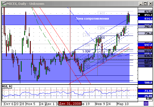 Индекс ММВБ. Технический анализ.