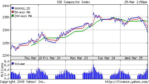 SSE Composite Index (China)