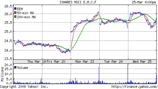 iShares MSCI Emerg Mkts Index (EEM)