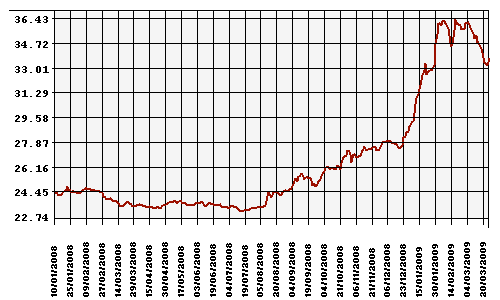 Курс Рубля к Доллару США