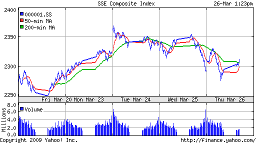 SSE Composite Index (China)