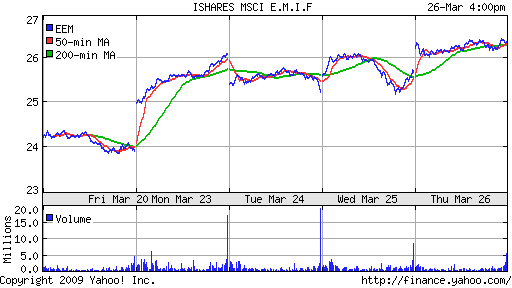 iShares MSCI Emerg Mkts Index (EEM)