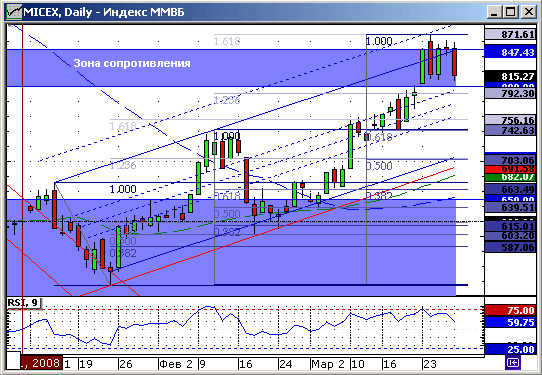 Индекс ММВБ. Технический анализ.