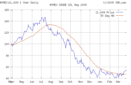 Crude oil.