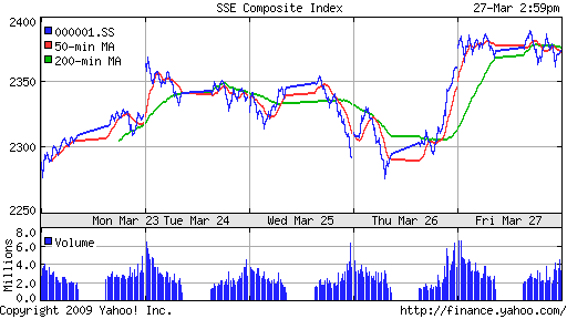 SSE Composite Index (China)