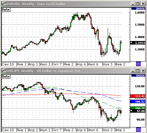 EURUSD, USDJPY