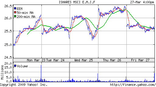 iShares MSCI Emerg Mkts Index (EEM)