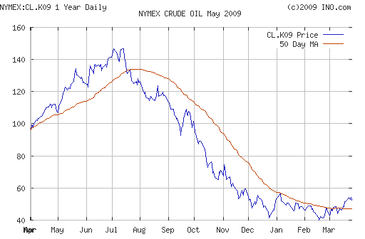 Crude oil.