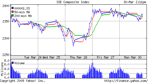 SSE Composite Index (China)