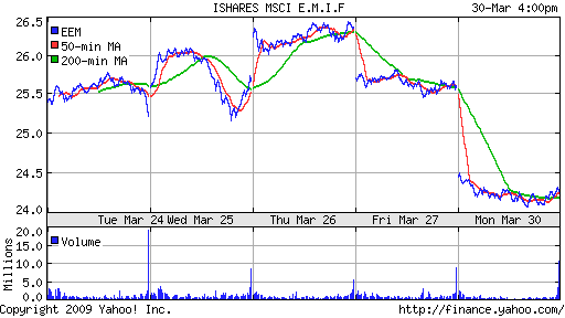 iShares MSCI Emerg Mkts Index (EEM)