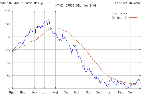 Crude oil.