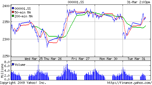 SSE Composite Index (China)