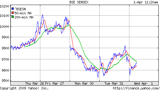 BSE SENSEX (India)