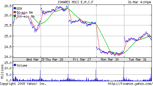 iShares MSCI Emerg Mkts Index (EEM)