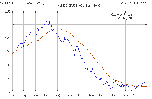 Crude oil.