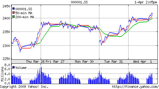 SSE Composite Index (China)