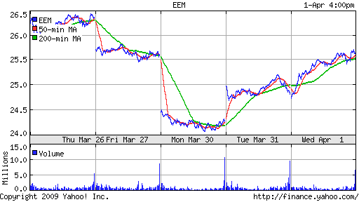 iShares MSCI Emerg Mkts Index (EEM)