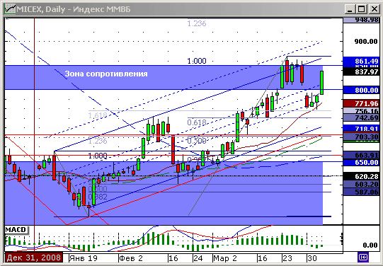 Индекс ММВБ. Технический анализ.