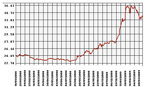 Курс Рубля к Доллару США