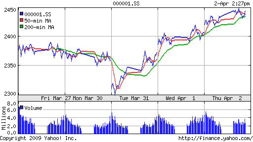 SSE Composite Index (China)