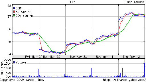 iShares MSCI Emerg Mkts Index (EEM)