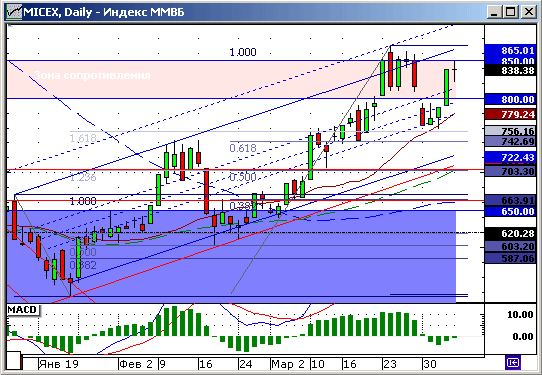 Индекс ММВБ. Технический анализ.