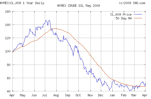 Crude oil.