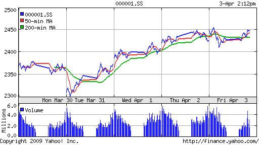 SSE Composite Index (China)