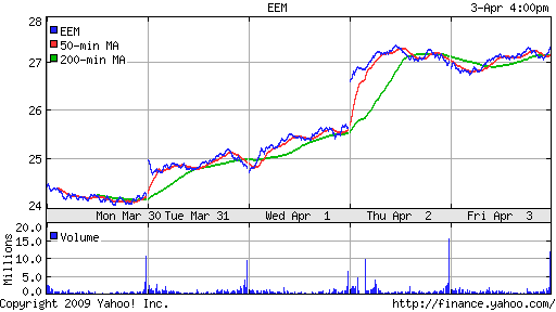 iShares MSCI Emerg Mkts Index (EEM)